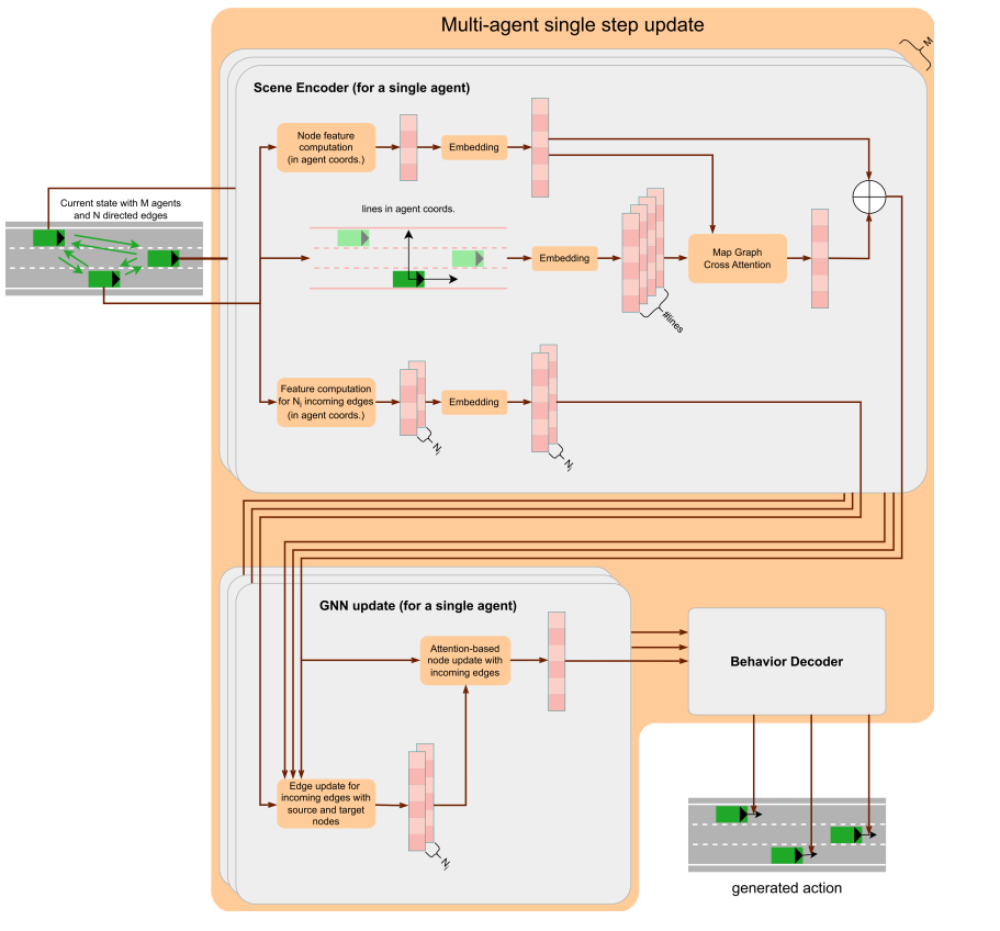 Analyzing Closed-loop Training Techniques Full policy